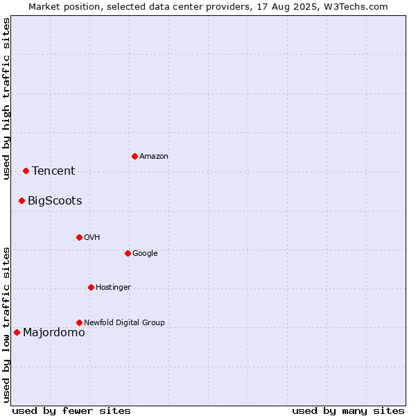 Market position of Tencent vs. BigScoots vs. Majordomo