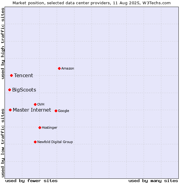 Market position of Tencent vs. Master Internet vs. BigScoots
