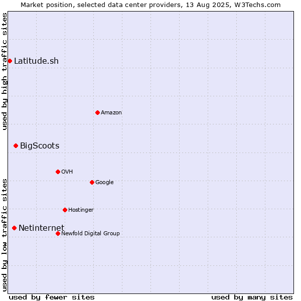 Market position of BigScoots vs. Netinternet vs. Latitude.sh