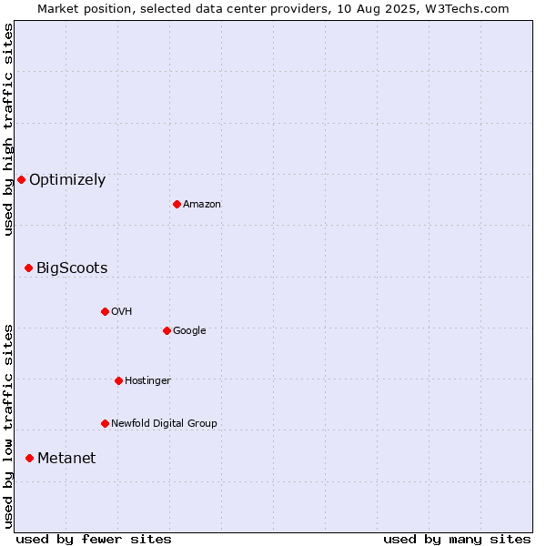 Market position of Metanet vs. BigScoots vs. Optimizely