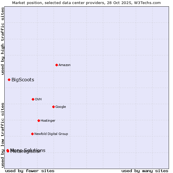 Market position of BigScoots vs. Metaregistrar vs. Mono Solutions
