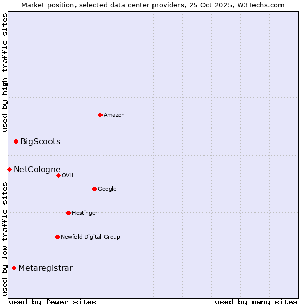 Market position of BigScoots vs. Metaregistrar vs. NetCologne