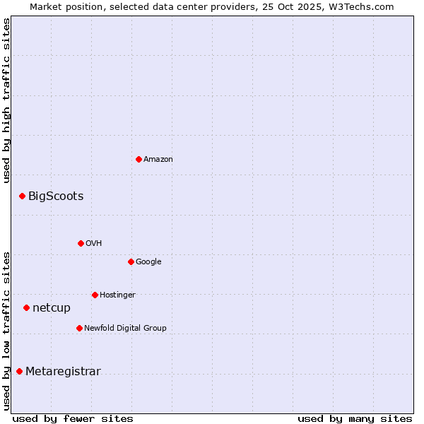 Market position of netcup vs. BigScoots vs. Metaregistrar
