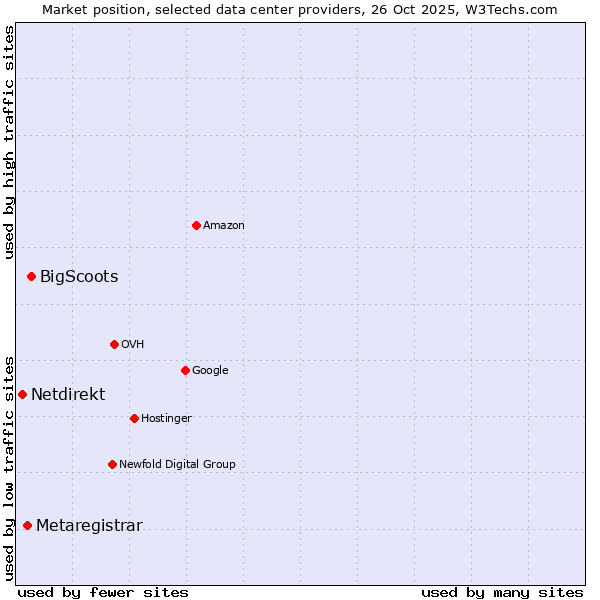 Market position of BigScoots vs. Metaregistrar vs. Netdirekt