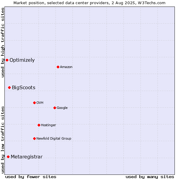 Market position of BigScoots vs. Metaregistrar vs. Optimizely
