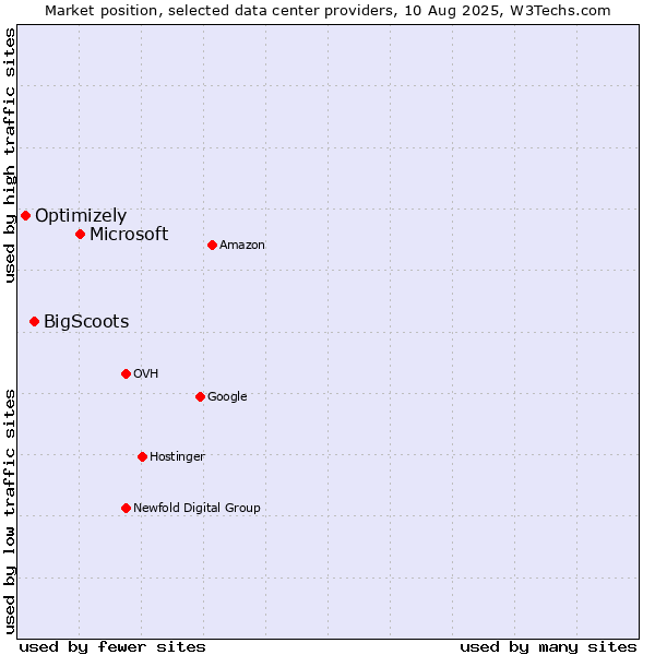 Market position of Microsoft vs. BigScoots vs. Optimizely