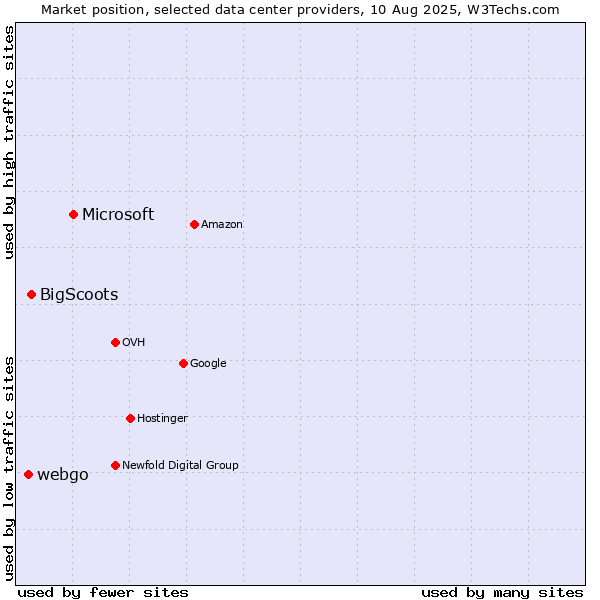 Market position of Microsoft vs. BigScoots vs. webgo