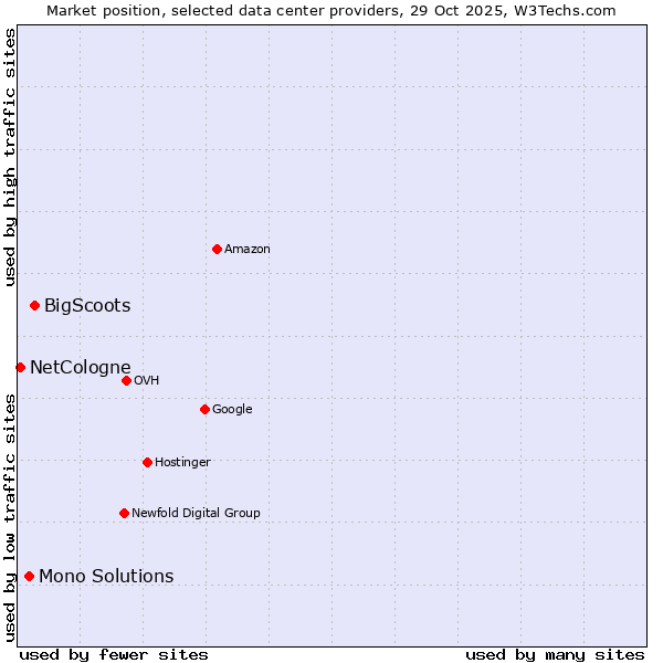 Market position of BigScoots vs. Mono Solutions vs. NetCologne