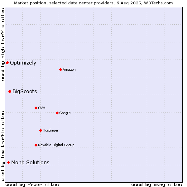 Market position of BigScoots vs. Mono Solutions vs. Optimizely