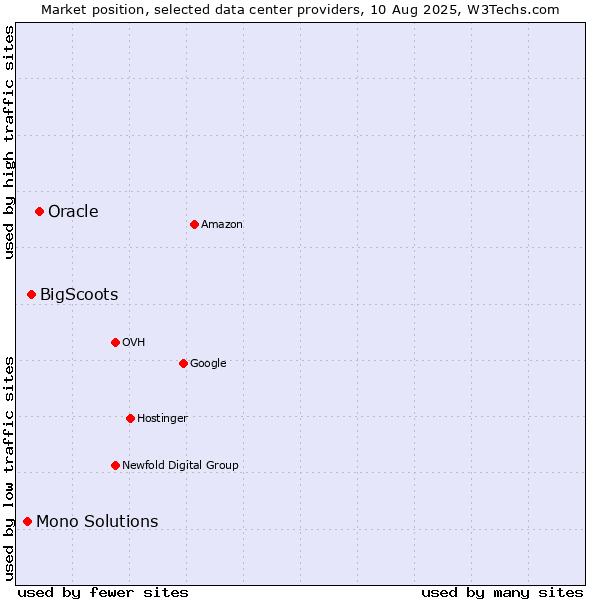 Market position of Oracle vs. BigScoots vs. Mono Solutions