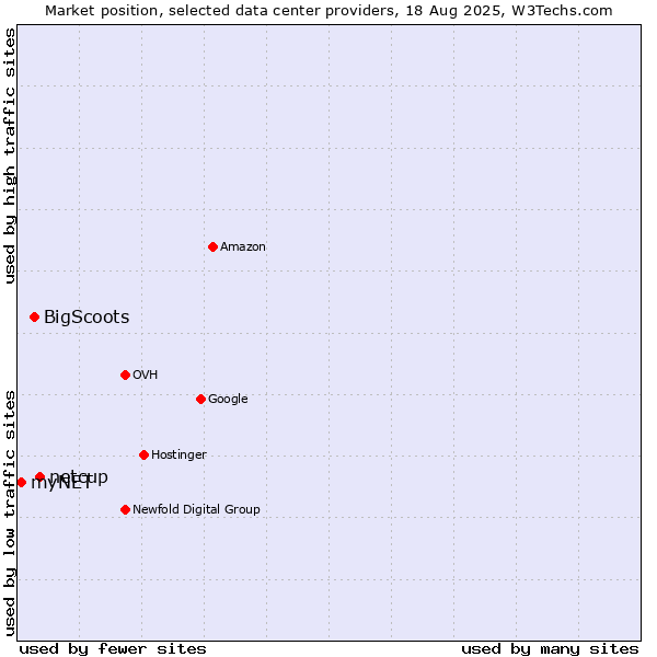 Market position of netcup vs. BigScoots vs. myNET