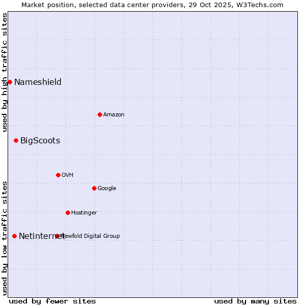 Market position of BigScoots vs. Netinternet vs. Nameshield