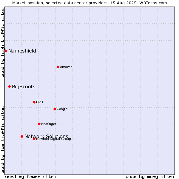 Market position of Network Solutions vs. BigScoots vs. Nameshield