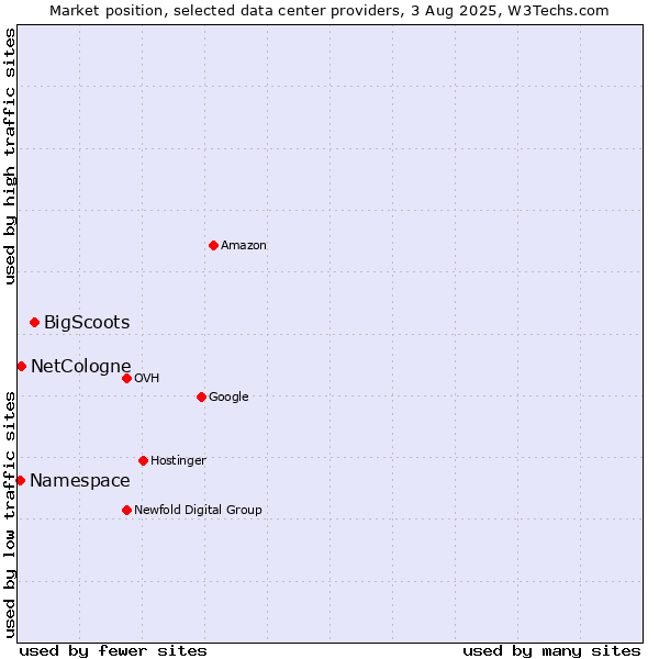 Market position of BigScoots vs. NetCologne vs. Namespace