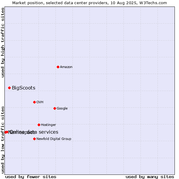 Market position of BigScoots vs. Online data services vs. Namespace