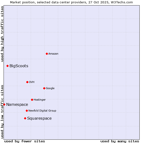 Market position of Squarespace vs. BigScoots vs. Namespace