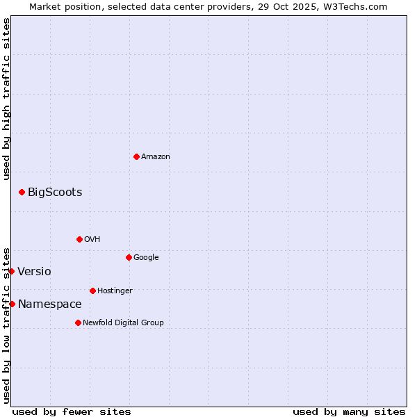 Market position of BigScoots vs. Namespace vs. Versio
