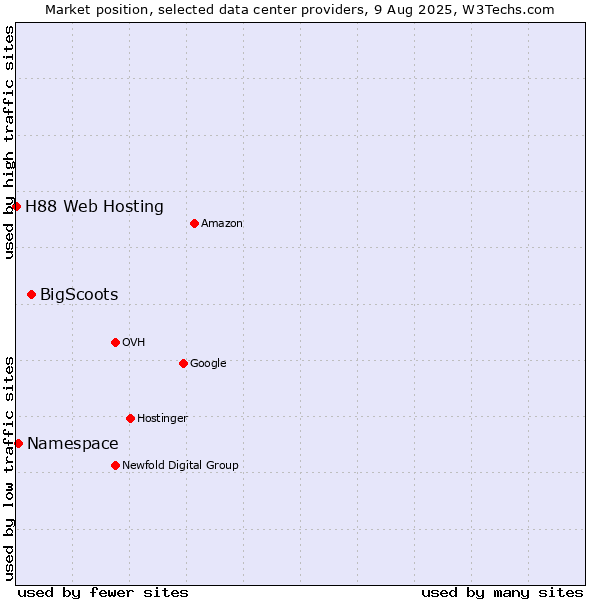 Market position of BigScoots vs. Namespace vs. H88 Web Hosting