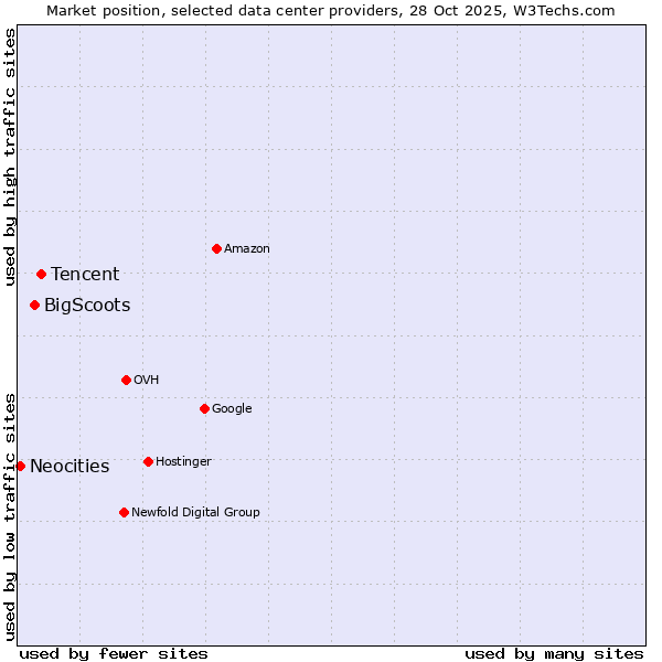 Market position of Tencent vs. BigScoots vs. Neocities