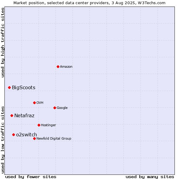 Market position of o2switch vs. Netafraz vs. BigScoots