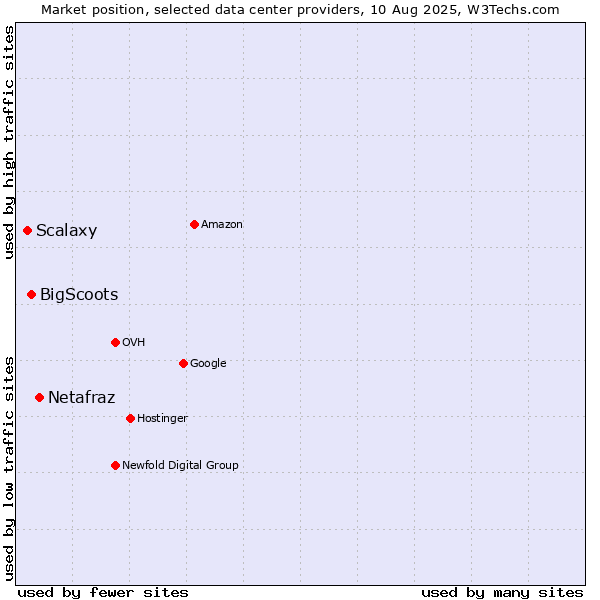 Market position of Netafraz vs. BigScoots vs. Scalaxy