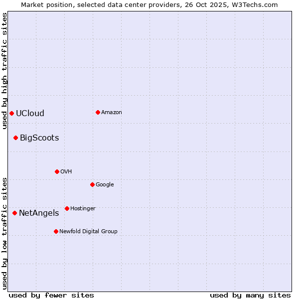 Market position of BigScoots vs. NetAngels vs. UCloud