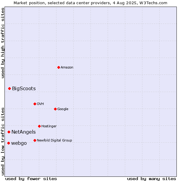 Market position of NetAngels vs. BigScoots vs. webgo