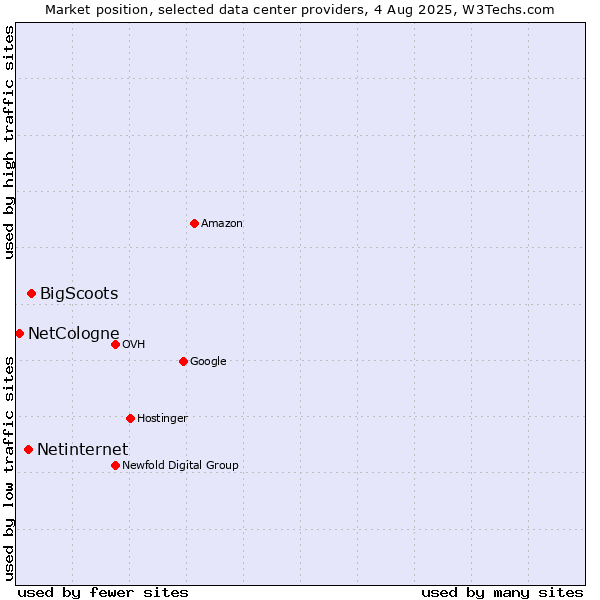 Market position of Netinternet vs. BigScoots vs. NetCologne