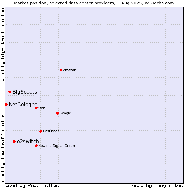 Market position of o2switch vs. BigScoots vs. NetCologne