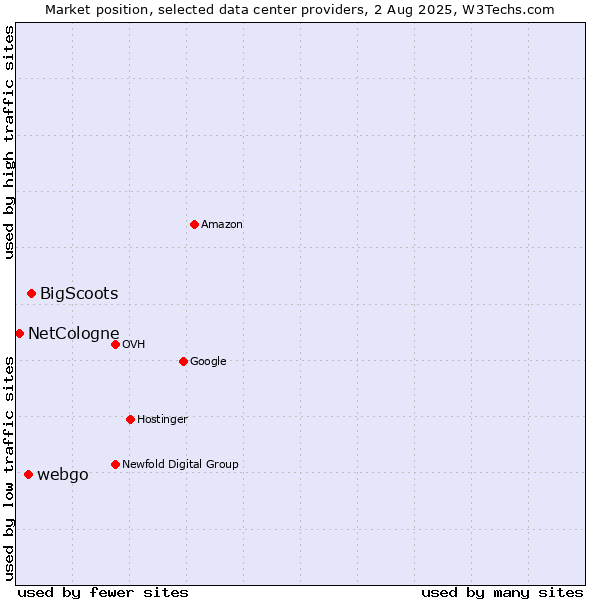 Market position of BigScoots vs. webgo vs. NetCologne