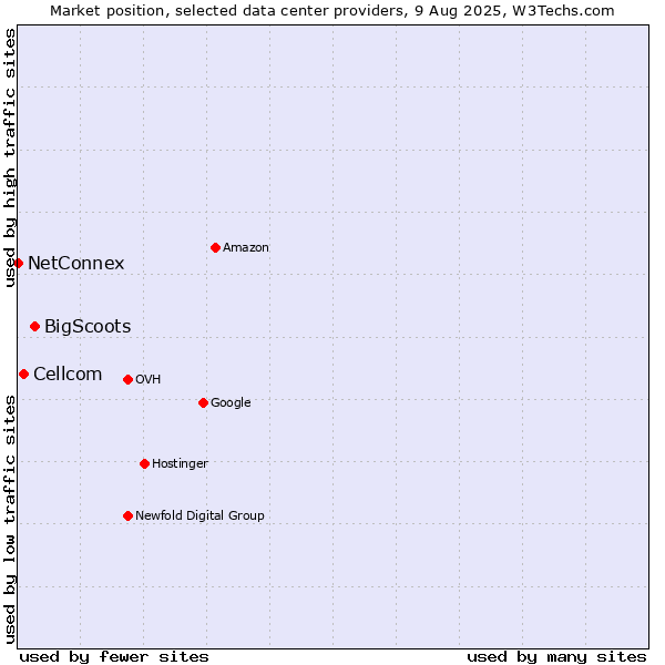 Market position of BigScoots vs. Cellcom vs. NetConnex