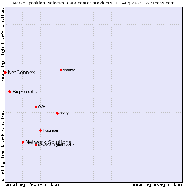 Market position of Network Solutions vs. BigScoots vs. NetConnex
