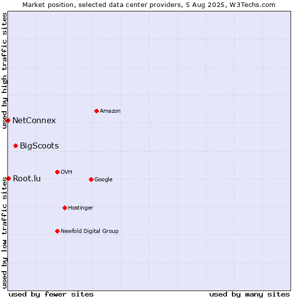 Market position of BigScoots vs. Root.lu vs. NetConnex