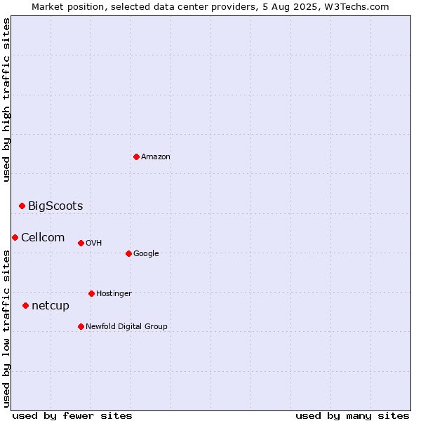 Market position of netcup vs. BigScoots vs. Cellcom