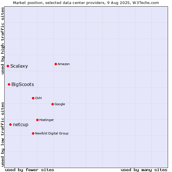 Market position of netcup vs. BigScoots vs. Scalaxy