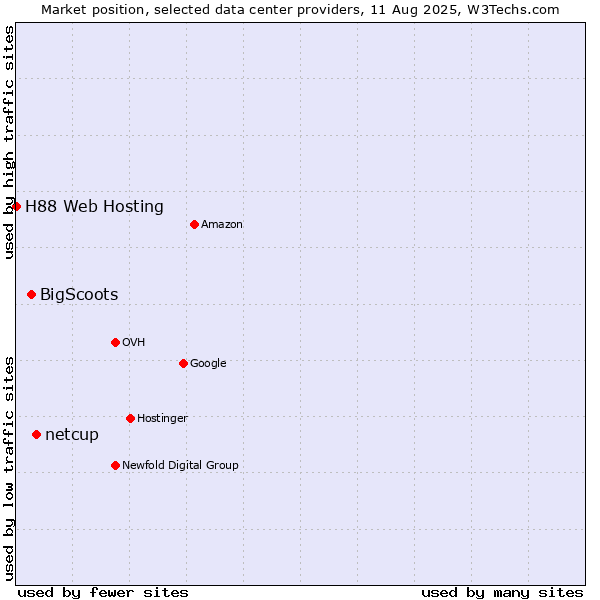 Market position of netcup vs. BigScoots vs. H88 Web Hosting