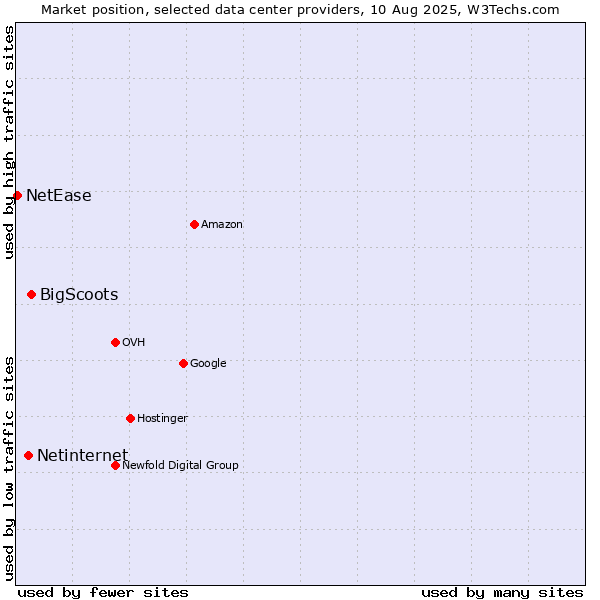 Market position of BigScoots vs. Netinternet vs. NetEase
