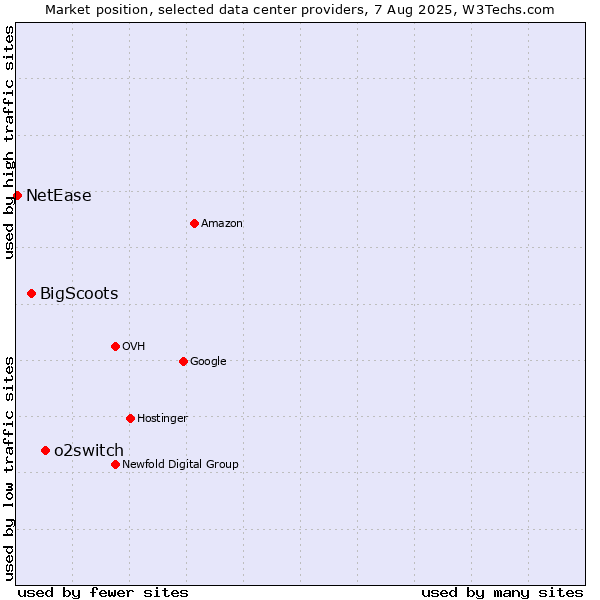 Market position of o2switch vs. BigScoots vs. NetEase