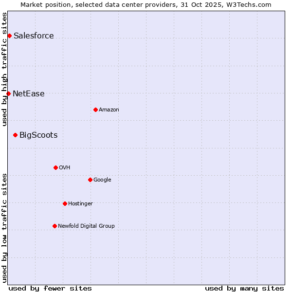 Market position of BigScoots vs. Salesforce vs. NetEase