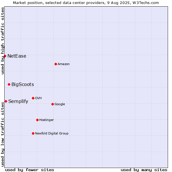 Market position of BigScoots vs. Semplify vs. NetEase