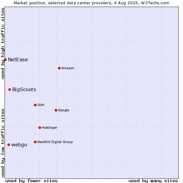 Market position of BigScoots vs. webgo vs. NetEase