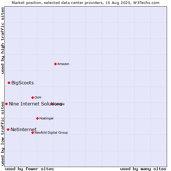 Market position of BigScoots vs. Netinternet vs. Nine Internet Solutions
