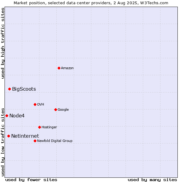 Market position of Netinternet vs. BigScoots vs. Node4
