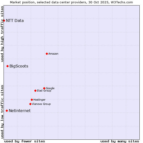Market position of BigScoots vs. Netinternet vs. NTT Data
