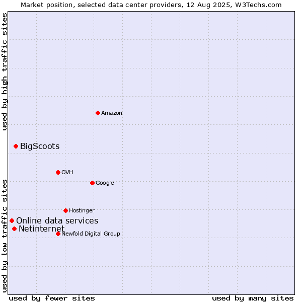 Market position of BigScoots vs. Netinternet vs. Online data services
