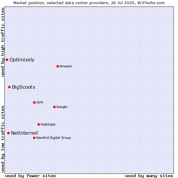 Market position of Netinternet vs. BigScoots vs. Optimizely