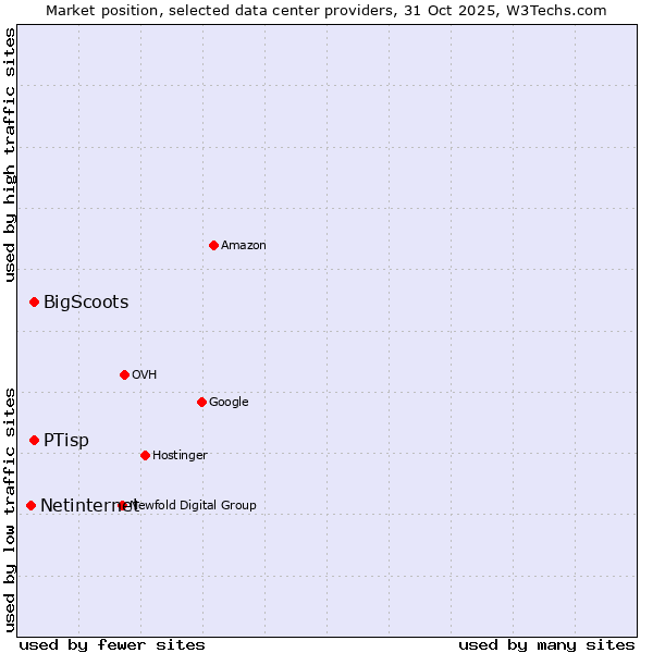 Market position of PTisp vs. BigScoots vs. Netinternet