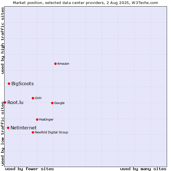 Market position of Netinternet vs. BigScoots vs. Root.lu