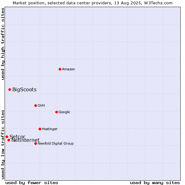 Market position of BigScoots vs. Netinternet vs. Setcor