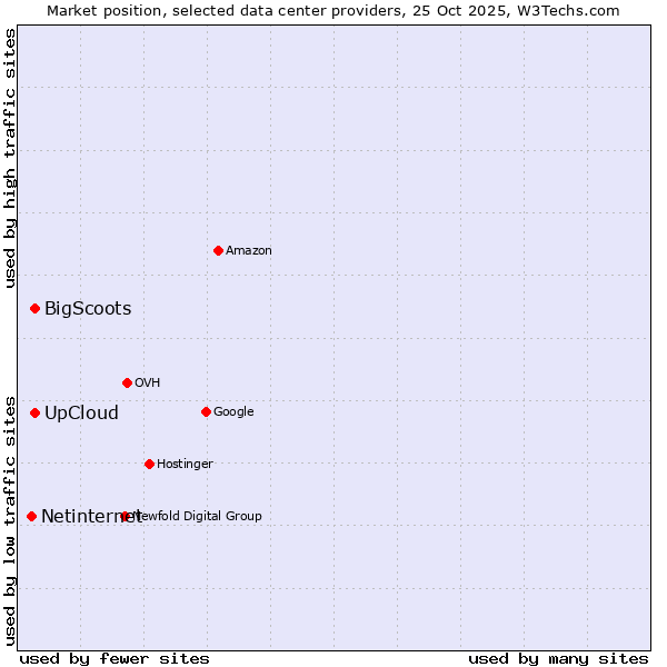 Market position of UpCloud vs. BigScoots vs. Netinternet